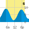 Back River tide chart for Monday, June 6, 2022