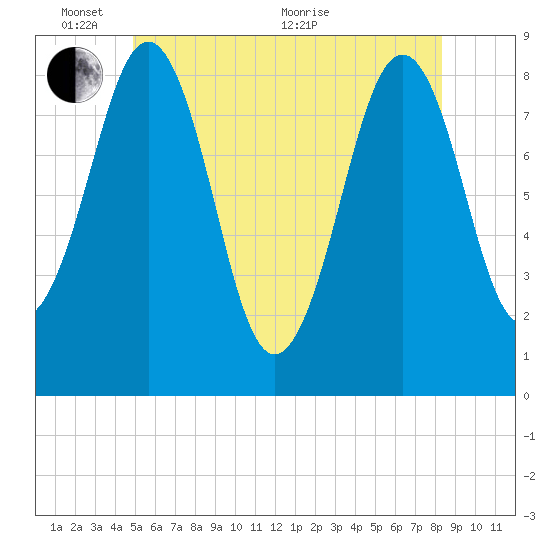 Back River tide chart for Tuesday, June 7, 2022