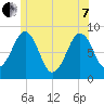 Back River tide chart for Tuesday, June 7, 2022