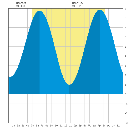 Back River tide chart for Wednesday, June 8, 2022