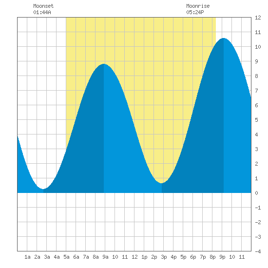 Back River tide chart for Sunday, July 10, 2022