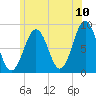Back River tide chart for Sunday, July 10, 2022