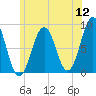 Back River tide chart for Tuesday, July 12, 2022