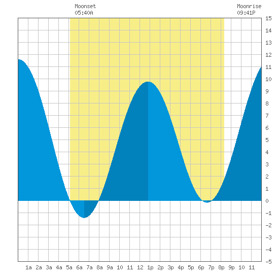Back River tide chart for Thursday, July 14, 2022