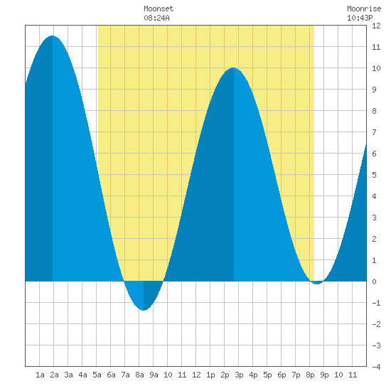 Back River tide chart for Saturday, July 16, 2022