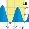 Back River tide chart for Saturday, July 16, 2022
