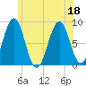 Back River tide chart for Monday, July 18, 2022