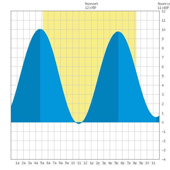 Back River tide chart for Tuesday, July 19, 2022