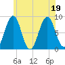 Back River tide chart for Tuesday, July 19, 2022