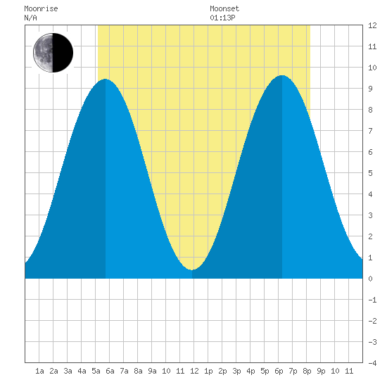 Back River tide chart for Wednesday, July 20, 2022