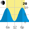 Back River tide chart for Wednesday, July 20, 2022