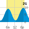 Back River tide chart for Thursday, July 21, 2022
