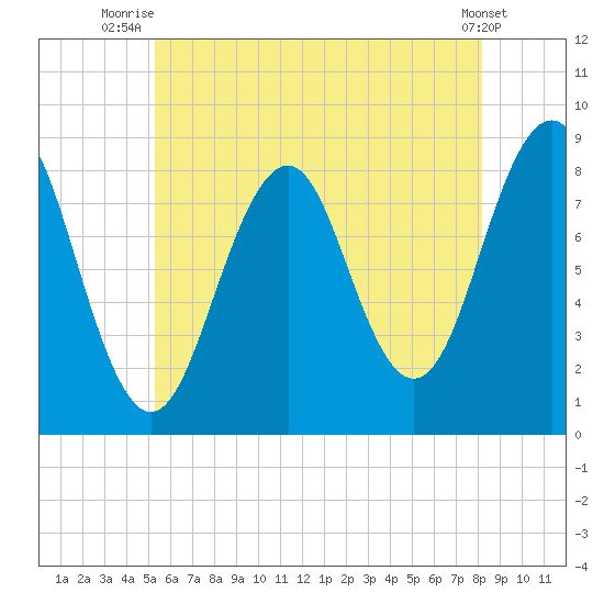 Back River tide chart for Tuesday, July 26, 2022