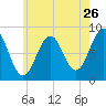 Back River tide chart for Tuesday, July 26, 2022