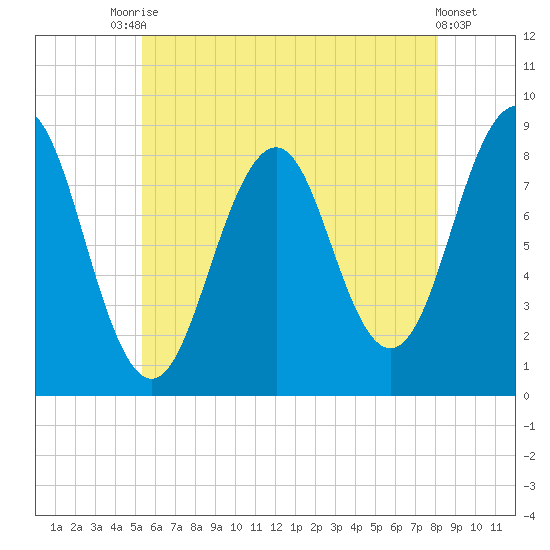 Back River tide chart for Wednesday, July 27, 2022
