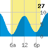 Back River tide chart for Wednesday, July 27, 2022
