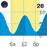 Back River tide chart for Thursday, July 28, 2022