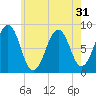 Back River tide chart for Sunday, July 31, 2022