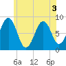 Back River tide chart for Sunday, July 3, 2022