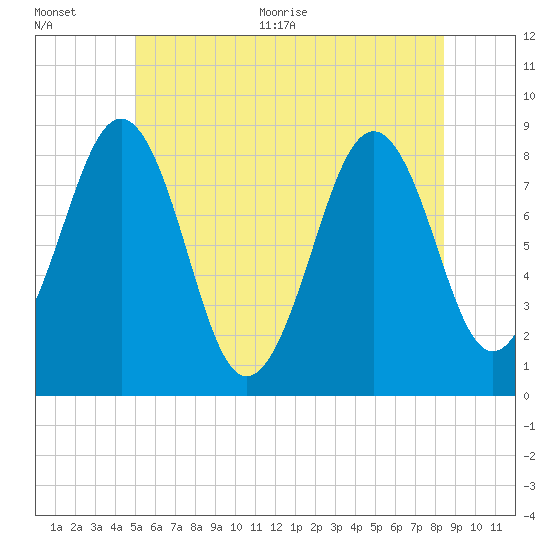 Back River tide chart for Tuesday, July 5, 2022