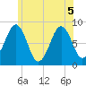 Back River tide chart for Tuesday, July 5, 2022