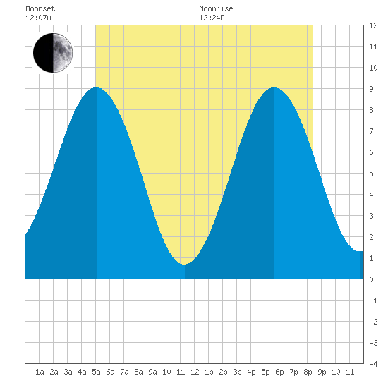 Back River tide chart for Wednesday, July 6, 2022