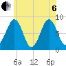 Back River tide chart for Wednesday, July 6, 2022