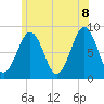 Back River tide chart for Friday, July 8, 2022