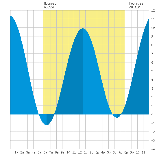 Back River tide chart for Friday, August 12, 2022