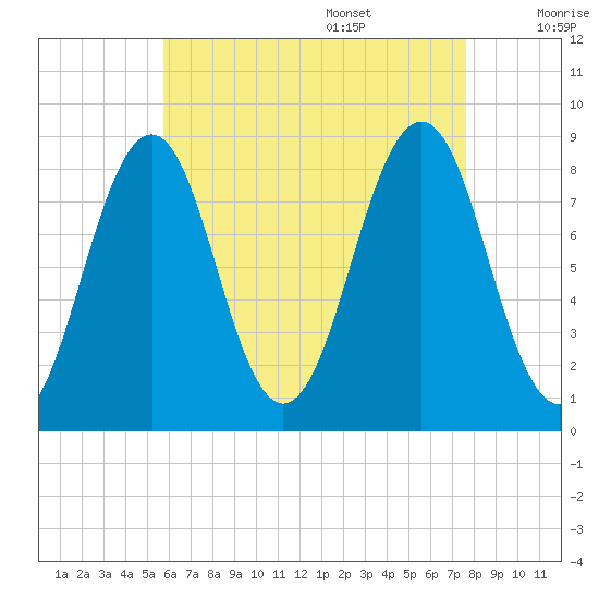 Back River tide chart for Thursday, August 18, 2022
