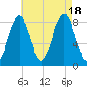 Back River tide chart for Thursday, August 18, 2022