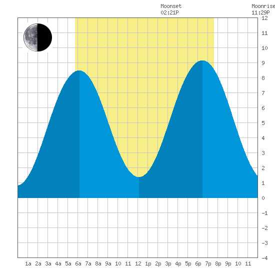 Back River tide chart for Friday, August 19, 2022