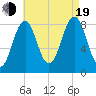 Back River tide chart for Friday, August 19, 2022