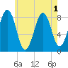 Back River tide chart for Monday, August 1, 2022