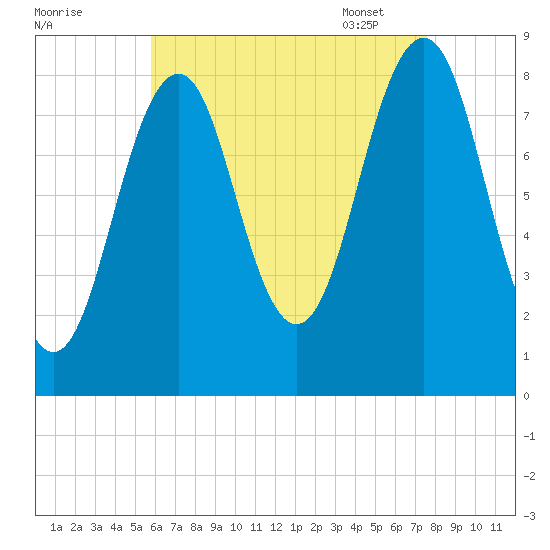 Back River tide chart for Saturday, August 20, 2022