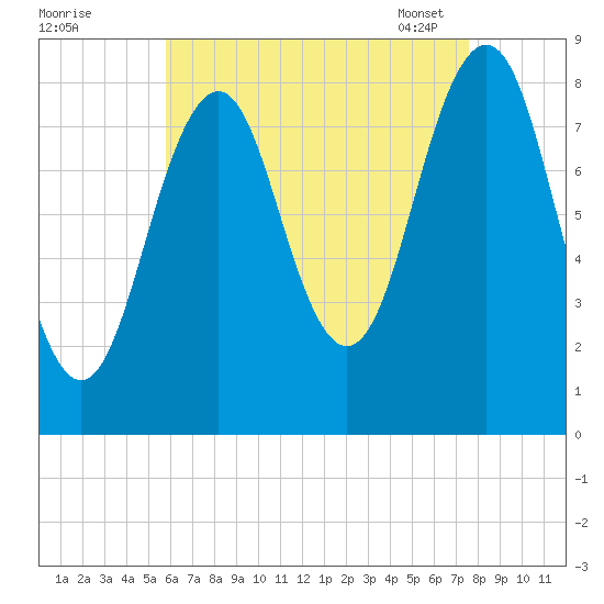Back River tide chart for Sunday, August 21, 2022