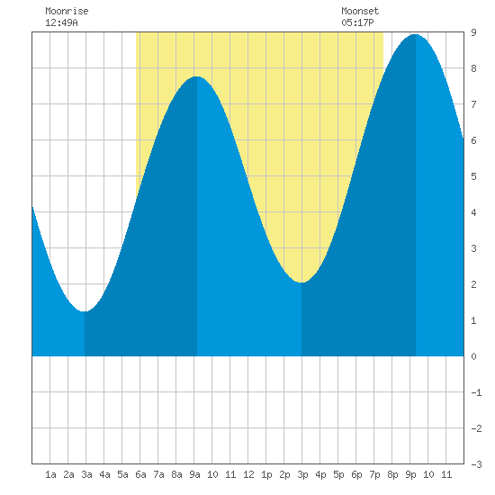 Back River tide chart for Monday, August 22, 2022