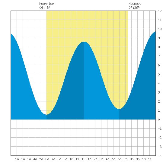 Back River tide chart for Friday, August 26, 2022