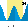 Back River tide chart for Friday, August 26, 2022