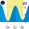 Back River tide chart for Saturday, August 27, 2022