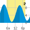 Back River tide chart for Tuesday, August 2, 2022