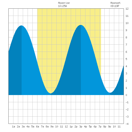 Back River tide chart for Wednesday, August 31, 2022