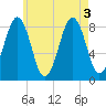 Back River tide chart for Wednesday, August 3, 2022