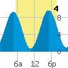 Back River tide chart for Thursday, August 4, 2022