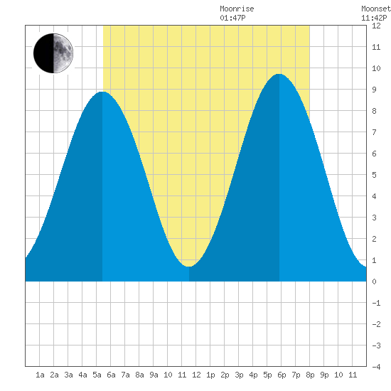 Back River tide chart for Friday, August 5, 2022