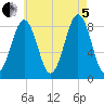 Back River tide chart for Friday, August 5, 2022