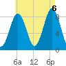 Back River tide chart for Saturday, August 6, 2022