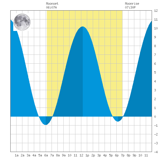Back River tide chart for Saturday, September 10, 2022