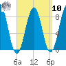 Back River tide chart for Saturday, September 10, 2022