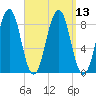 Back River tide chart for Tuesday, September 13, 2022